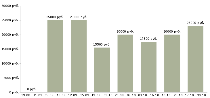 Вакансии подработка в удобное время в Астрахани - Медиана зарплат подработка в удобное время в Астрахани за 2 месяца