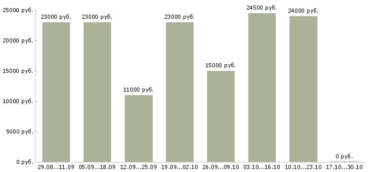 Вакансии подработка для удаленных сотрудников в Иркутске - Медиана зарплат подработка для удаленных сотрудников в Иркутске за 2 месяца