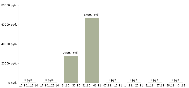 Вакансии подработка на дому без опыта в Химках - Медиана зарплат подработка на дому без опыта в Химках за 2 месяца