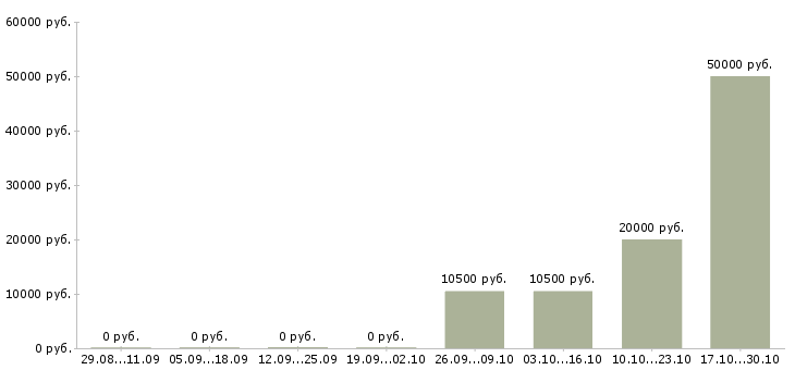 Вакансии приглашаю целеустремленных людей Башкортостан - Медиана зарплат приглашаю целеустремленных людей Башкортостан за 2 месяца
