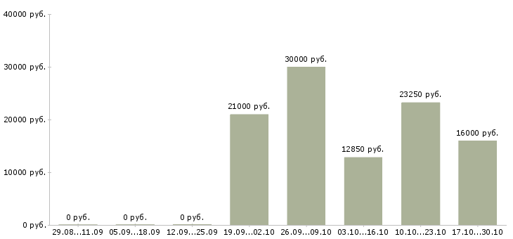 Вакансии простая интересная работа в Чебоксарах - Медиана зарплат простая интересная работа в Чебоксарах за 2 месяца