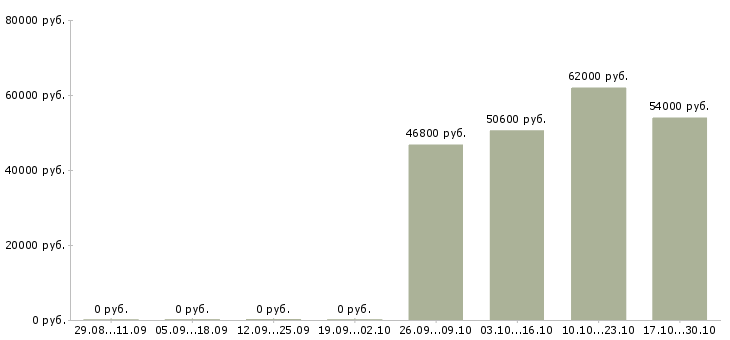 Вакансии разнорабочий на производство вахта в Ярославле - Медиана зарплат разнорабочий на производство вахта в Ярославле за 2 месяца