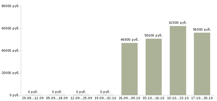 Вакансии разнорабочий производства вахта в Ярославле - Медиана зарплат разнорабочий производства вахта в Ярославле за 2 месяца