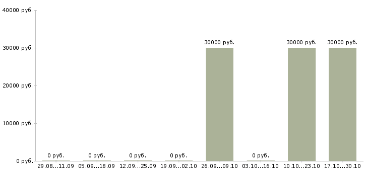 Вакансии руководитель группы офисов продаж в Волжском - Медиана зарплат руководитель группы офисов продаж в Волжском за 2 месяца
