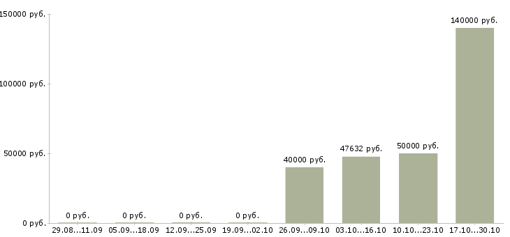 Вакансии руководитель группы офисов продаж в Красноярске - Медиана зарплат руководитель группы офисов продаж в Красноярске за 2 месяца