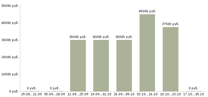 Вакансии сотрудники по продвижению бренда Ростов-на-дону - Медиана зарплат сотрудники по продвижению бренда Ростов-на-дону за 2 месяца