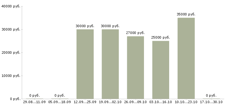 Вакансии сотрудники по продвижению бренда в Белгороде - Медиана зарплат сотрудники по продвижению бренда в Белгороде за 2 месяца