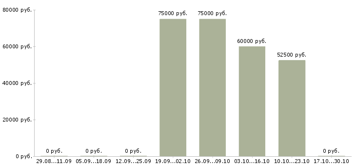 Вакансии специалист в офис недвижимости в Подольске - Медиана зарплат специалист в офис недвижимости в Подольске за 2 месяца