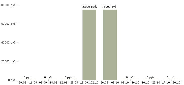 Вакансии специалист в офис недвижимости в Ставрополе - Медиана зарплат специалист в офис недвижимости в Ставрополе за 2 месяца