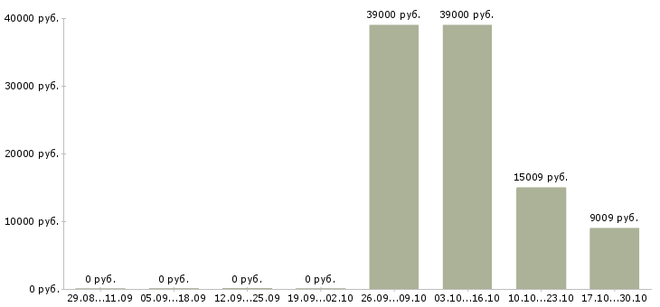 Вакансии специалист по ведению склада в Владимире - Медиана зарплат специалист по ведению склада в Владимире за 2 месяца