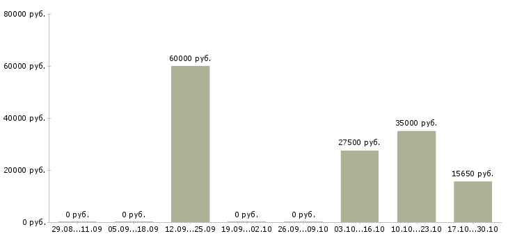 Вакансии специалист по ведению склада в Перми - Медиана зарплат специалист по ведению склада в Перми за 2 месяца