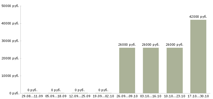 Вакансии специалист по продажам банковских гарантий Санкт-петербург - Медиана зарплат специалист по продажам банковских гарантий Санкт-петербург за 2 месяца