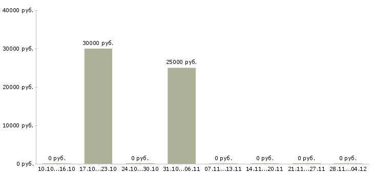 Вакансии специалист по продажам мебели в Новосибирске - Медиана зарплат специалист по продажам мебели в Новосибирске за 2 месяца