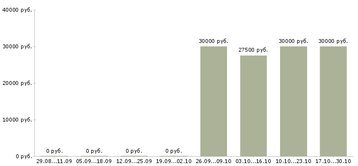 Вакансии специалист по продаже мебели в Новосибирске - Медиана зарплат специалист по продаже мебели в Новосибирске за 2 месяца