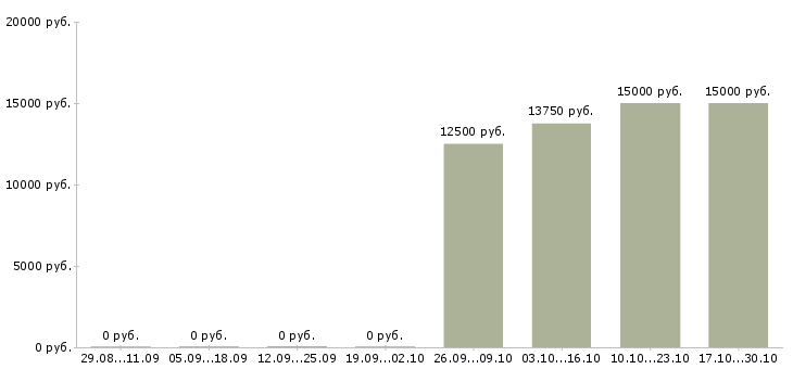 Вакансии специалист по работе с техникой в Пятигорске - Медиана зарплат специалист по работе с техникой в Пятигорске за 2 месяца