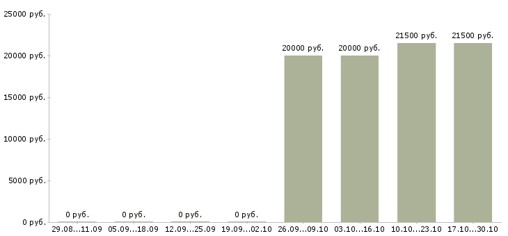 Вакансии специалист с опытом администратора в Челябинске - Медиана зарплат специалист с опытом администратора в Челябинске за 2 месяца