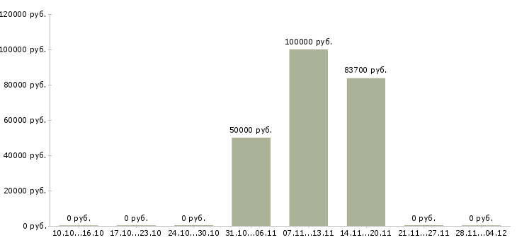 Вакансии техник по планированию производства в Красноярске - Медиана зарплат техник по планированию производства в Красноярске за 2 месяца