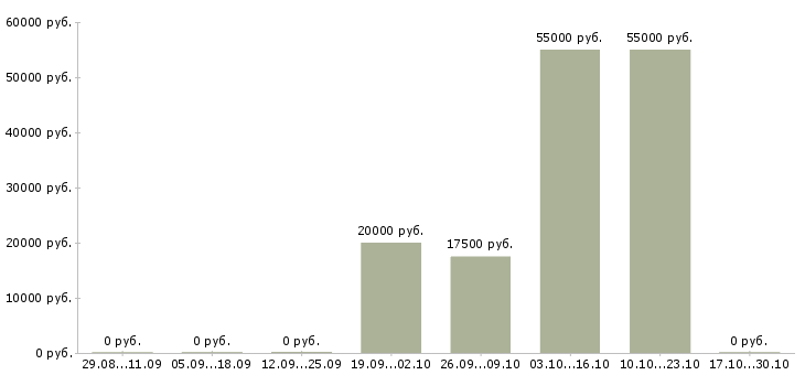 Вакансии требуются партнеры в проект в Новосибирске - Медиана зарплат требуются партнеры в проект в Новосибирске за 2 месяца