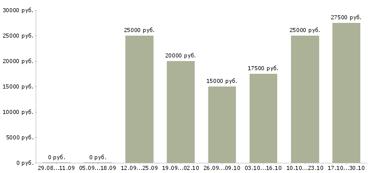 Вакансии требуются сотрудники для размещения рекламы Башкортостан - Медиана зарплат требуются сотрудники для размещения рекламы Башкортостан за 2 месяца