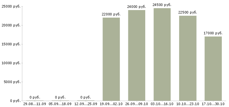 Вакансии требуются сотрудники на подработку в Балашихе - Медиана зарплат требуются сотрудники на подработку в Балашихе за 2 месяца