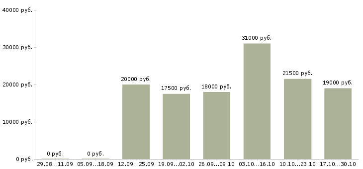 Вакансии требуются сотрудники на подработку в Ставрополе - Медиана зарплат требуются сотрудники на подработку в Ставрополе за 2 месяца