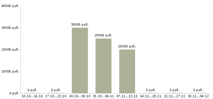 Вакансии удаленная пользователь пк в Абакане - Медиана зарплат удаленная пользователь пк в Абакане за 2 месяца