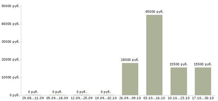 Вакансии фасовщик с проживанием Татарстан - Медиана зарплат фасовщик с проживанием Татарстан за 2 месяца