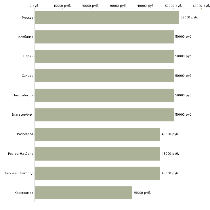 Поиск работы заместитель директора по розничному страхованию-Медиана зарплаты для вакансии «заместитель директора по розничному страхованию» в других городах