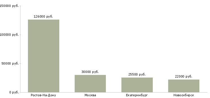 Поиск работы заместитель управляющего по розничному бизнесу-Медиана зарплаты для вакансии «заместитель управляющего по розничному бизнесу» в других городах