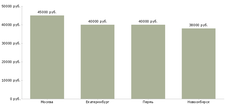 Поиск работы инженер телекоммуникационного отдела-Медиана зарплаты для вакансии «инженер телекоммуникационного отдела» в других городах
