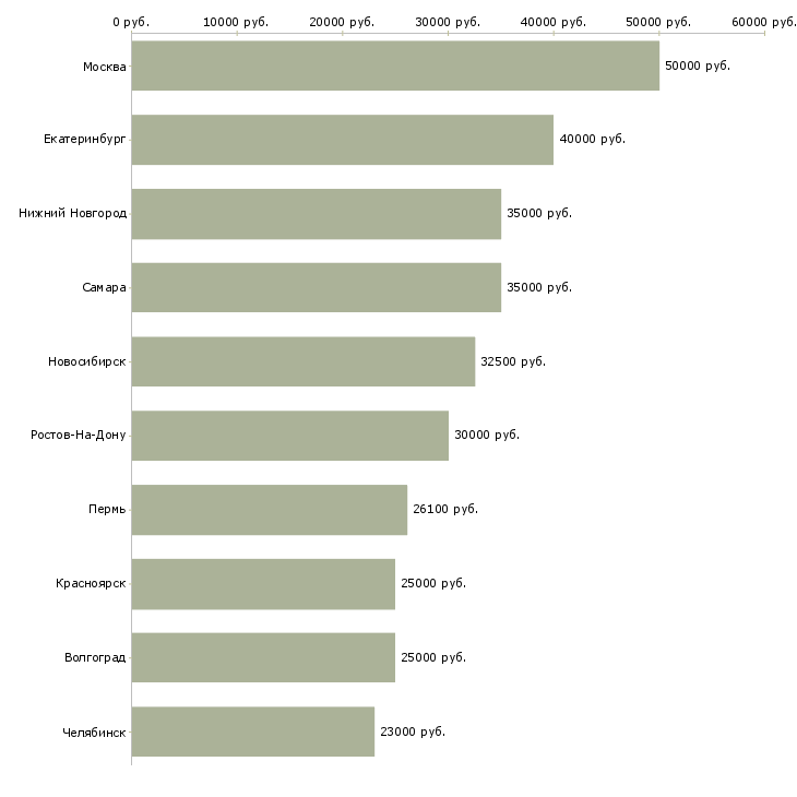 Поиск работы клиентский менеджер прямых продаж-Медиана зарплаты для вакансии «клиентский менеджер прямых продаж» в других городах