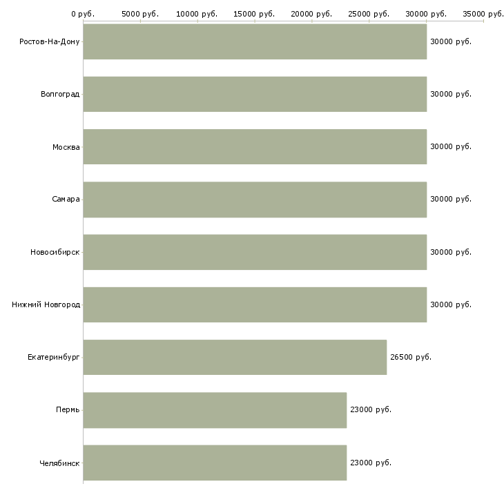 Поиск работы комплектовщик на пищевое производство-Медиана зарплаты для вакансии «комплектовщик на пищевое производство» в других городах