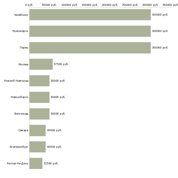 Поиск работы менеджер по аренде жилья-Медиана зарплаты для вакансии «менеджер по аренде жилья» в других городах