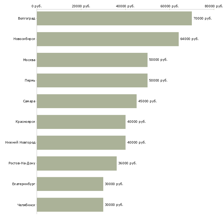 Поиск работы менеджер по эффективности производства-Медиана зарплаты для вакансии «менеджер по эффективности производства» в других городах