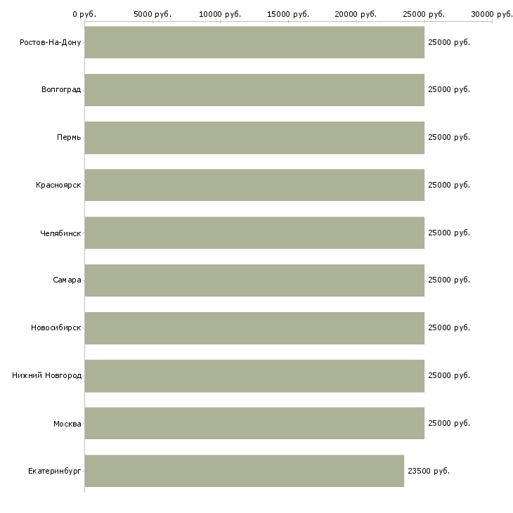 Поиск работы подработка в удобное время-Медиана зарплаты для вакансии «подработка в удобное время» в других городах