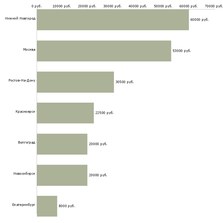 Поиск работы риелтор в отдел аренды-Медиана зарплаты для вакансии «риелтор в отдел аренды» в других городах