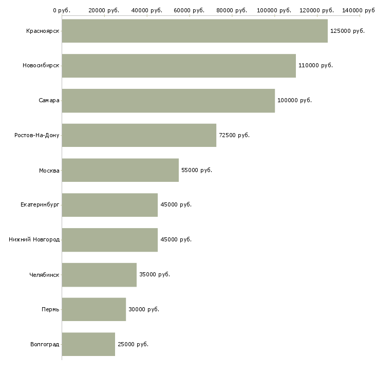 Поиск работы руководитель группы доставки-Медиана зарплаты для вакансии «руководитель группы доставки» в других городах