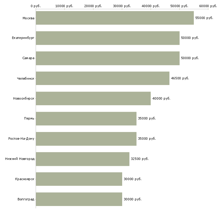 Поиск работы специалист в офис недвижимости-Медиана зарплаты для вакансии «специалист в офис недвижимости» в других городах