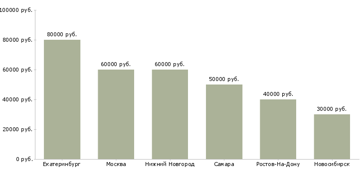 Поиск работы специалист отдела вторичной недвижимости-Медиана зарплаты для вакансии «специалист отдела вторичной недвижимости» в других городах
