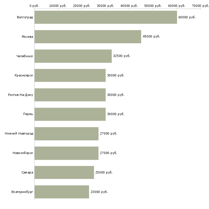 Поиск работы специалист по ведению склада-Медиана зарплаты для вакансии «специалист по ведению склада» в других городах