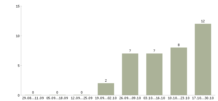 Работа приглашаю целеустремленных людей Башкортостан - Число вакансий Башкортостан по специальности приглашаю целеустремленных людей за 2 месяца