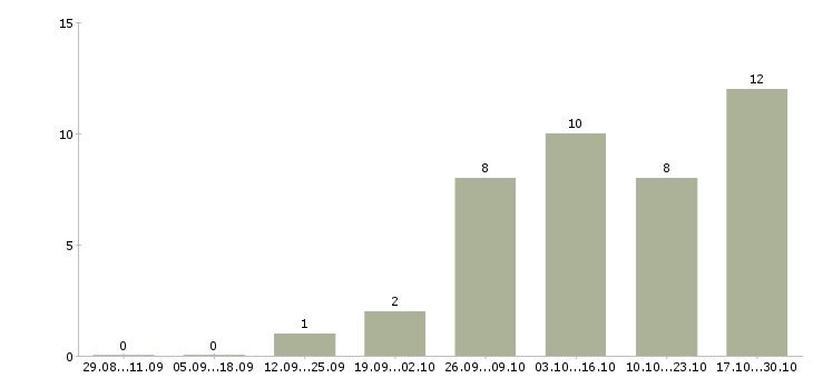 Работа региональный технический представитель Башкортостан - Число вакансий Башкортостан по специальности региональный технический представитель за 2 месяца