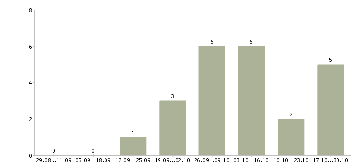 Работа менеджер интернет магазина официально Йошкар-ола - Число вакансий Йошкар-ола по специальности менеджер интернет магазина официально за 2 месяца