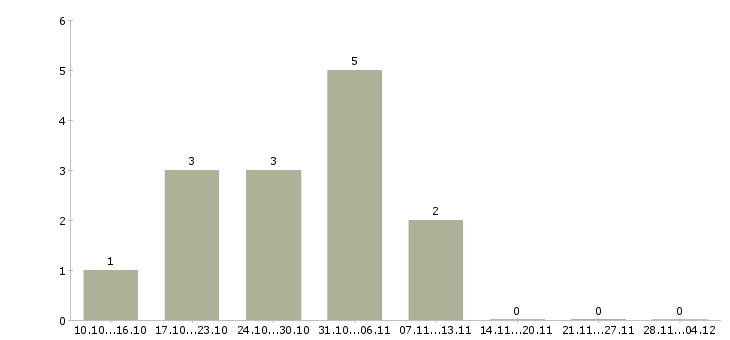 Работа обработка электронной почты на дому Марий эл - Число вакансий Марий эл по специальности обработка электронной почты на дому за 2 месяца