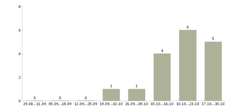 Работа менеджер отдела телефонных продаж Мордовия - Число вакансий Мордовия по специальности менеджер отдела телефонных продаж за 2 месяца