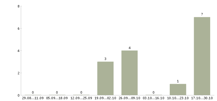 Работа менеджер в новый интернет проект Набережные челны - Число вакансий Набережные челны по специальности менеджер в новый интернет проект за 2 месяца