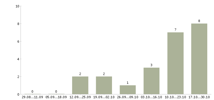 Работа менеджер по персоналу и консультированию Ростов-на-дону - Число вакансий Ростов-на-дону по специальности менеджер по персоналу и консультированию за 2 месяца