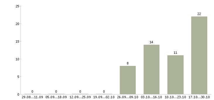 Работа руководитель продаж жилой недвижимости Ростов-на-дону - Число вакансий Ростов-на-дону по специальности руководитель продаж жилой недвижимости за 2 месяца