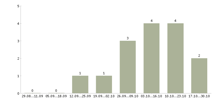 Работа сотрудники по продвижению бренда Ростов-на-дону - Число вакансий Ростов-на-дону по специальности сотрудники по продвижению бренда за 2 месяца