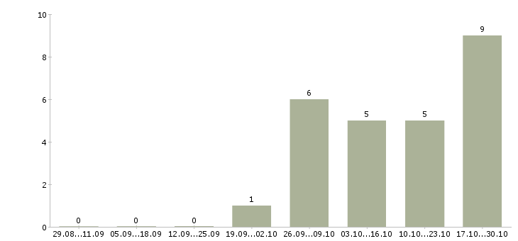 Работа senior ui developer Санкт-петербург - Число вакансий Санкт-петербург по специальности senior ui developer за 2 месяца